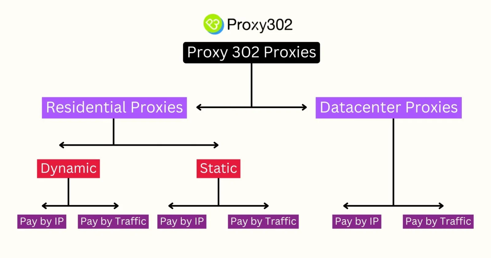 Proxy 302 Proxies types