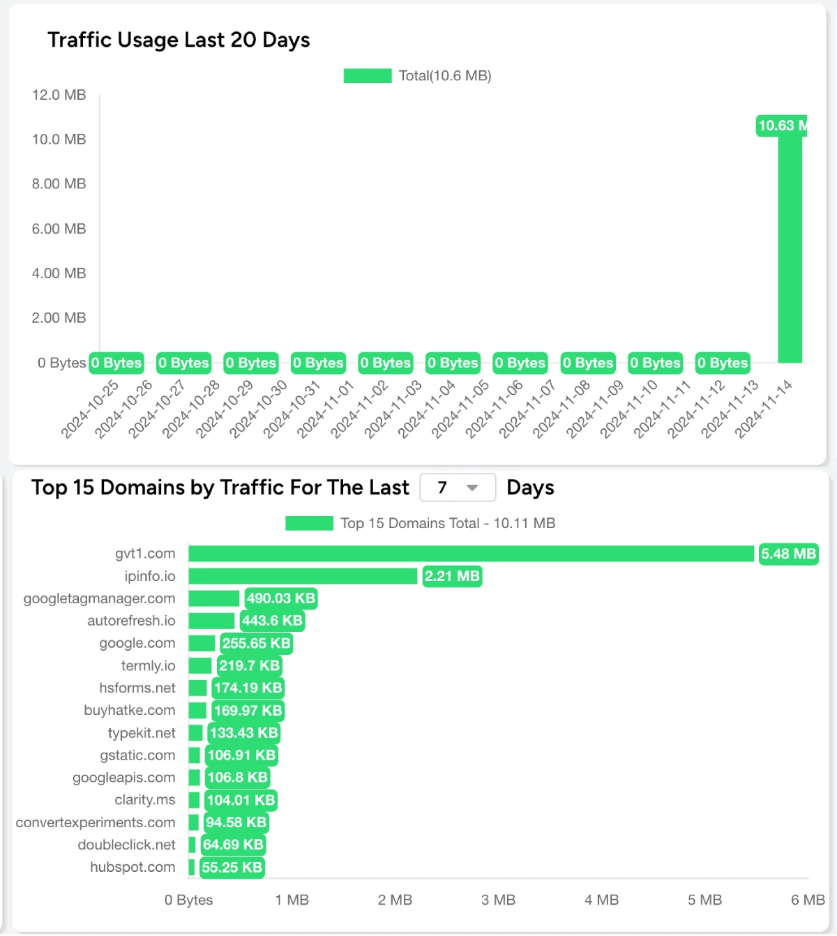 Tracking Proxy Usage